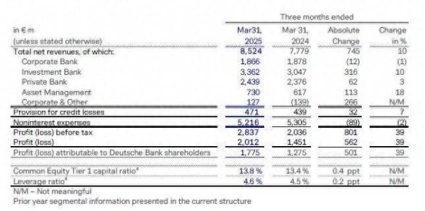 股指配资 德银(DB.US)Q1业绩超预期 市场波动助推下FIC业务营收创季度新高
