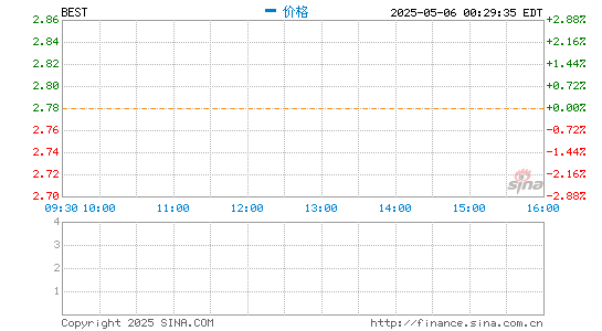 配资专业股票理财 百世集团第四季度营收92.554亿元 同比由盈转亏