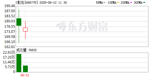 配资炒股排排网 上市首日涨超270%达700亿市值，股民中一签净赚6.5万元！影石创新什么来头？